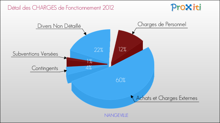 Décomposition des Charges de Fonctionnement 2012 de la commune de NANGEVILLE Charges de Fonctionnement 2012 pour la commune de NANGEVILLE