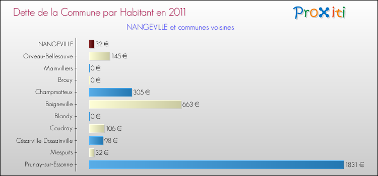 Dette par habitant de la commune en 2011 pour NANGEVILLE et les communes proches Comparaison de la dette par habitant de la commune en 2011 pour NANGEVILLE et les communes voisines
