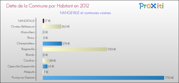 Dette par habitant de la commune en 2012 pour NANGEVILLE et les communes proches Comparaison de la dette par habitant de la commune en 2012 pour NANGEVILLE et les communes voisines