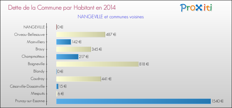 Dette par habitant de la commune en 2014 pour NANGEVILLE et les communes proches Comparaison de la dette par habitant de la commune en 2014 pour NANGEVILLE et les communes voisines