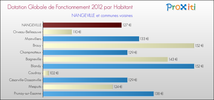 Montant des dotations globales de fonctionnement DGF par Habitant pour NANGEVILLE et les communes proches Comparaison des des dotations globales de fonctionnement DGF par habitant pour NANGEVILLE et les communes voisines