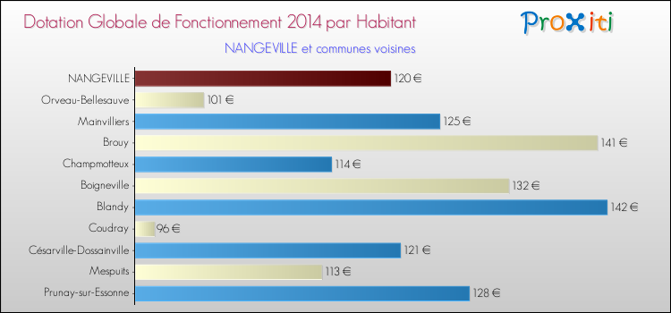 Montant des dotations globales de fonctionnement DGF par Habitant pour NANGEVILLE et les communes proches en 2014. Comparaison des des dotations globales de fonctionnement DGF par habitant pour NANGEVILLE et les communes voisines en 2014.