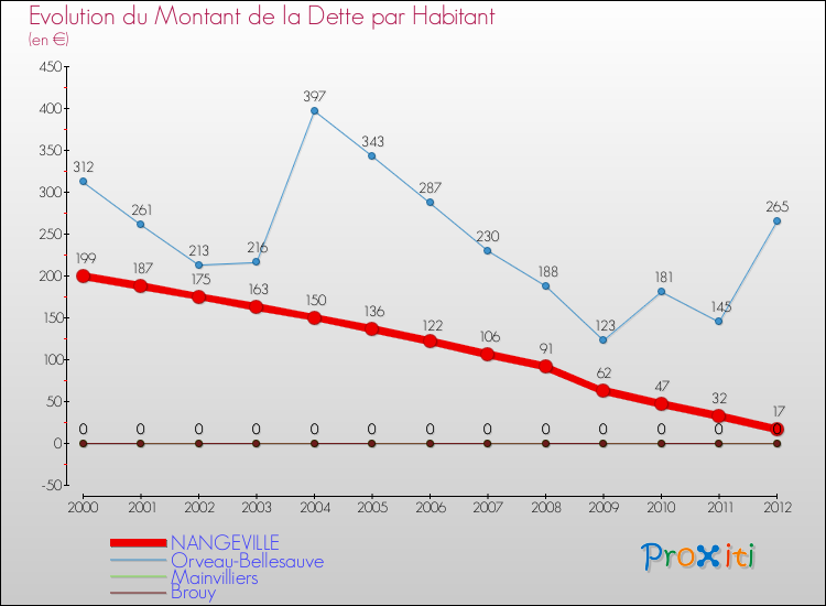 Evolution de la dette par habitant pour la commune de NANGEVILLE et les communes proches de 2000 à 2012 Comparaison de la dette par habitant pour NANGEVILLE et les communes voisines de 2000 à 2012