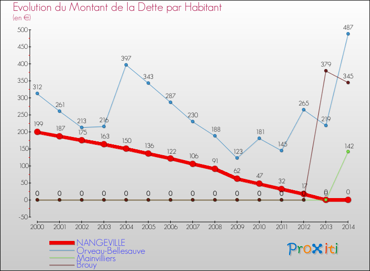 Evolution de la dette par habitant pour la commune de NANGEVILLE et les communes proches de 2000 à 2014 Comparaison de la dette par habitant pour NANGEVILLE et les communes voisines de 2000 à 2014