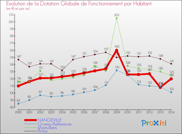 Evolution et montant de la dotation globale de fonctionnement par Habitant pour NANGEVILLE et les communes proches de 2000 à 2014. Comparaison des dotations globales de fonctionnement par habitant pour NANGEVILLE et les communes voisines de 2000 à 2014.