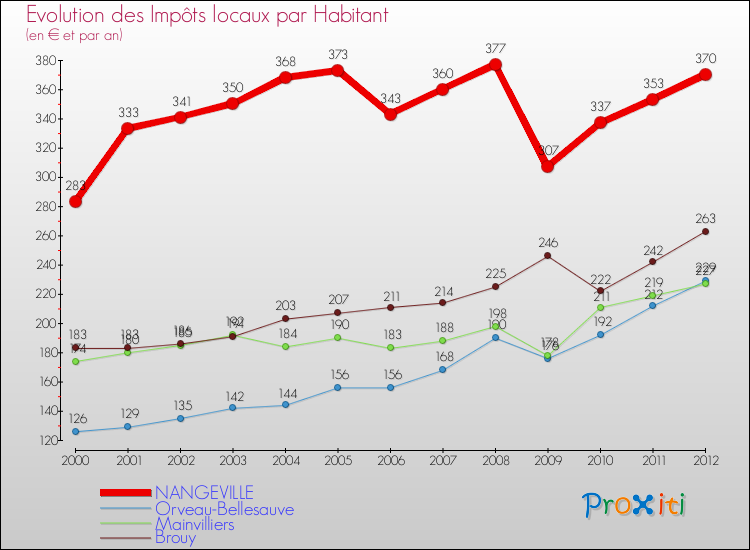 Evolution et montant des impôts locaux par Habitant pour NANGEVILLE et les communes proches Comparaison des impôts locaux par habitant pour NANGEVILLE et les communes voisines