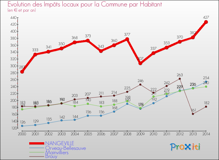 Evolution et montant des impôts locaux par Habitant pour NANGEVILLE et les communes proches de 2000 à 2014 Comparaison des impôts locaux par habitant pour NANGEVILLE et les communes voisines de 2000 à 2014
