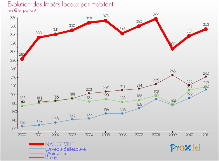 Evolution et montant des impôts locaux par Habitant pour NANGEVILLE et les communes proches Comparaison des impôts locaux par habitant pour NANGEVILLE et les communes voisines