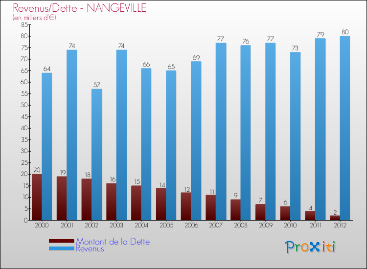 Evolution comparée de la dette et des revenus pour la commune de NANGEVILLE de 2000 à 2012 Comparaison de la dette et des revenus pour NANGEVILLE de 2000 à 2012