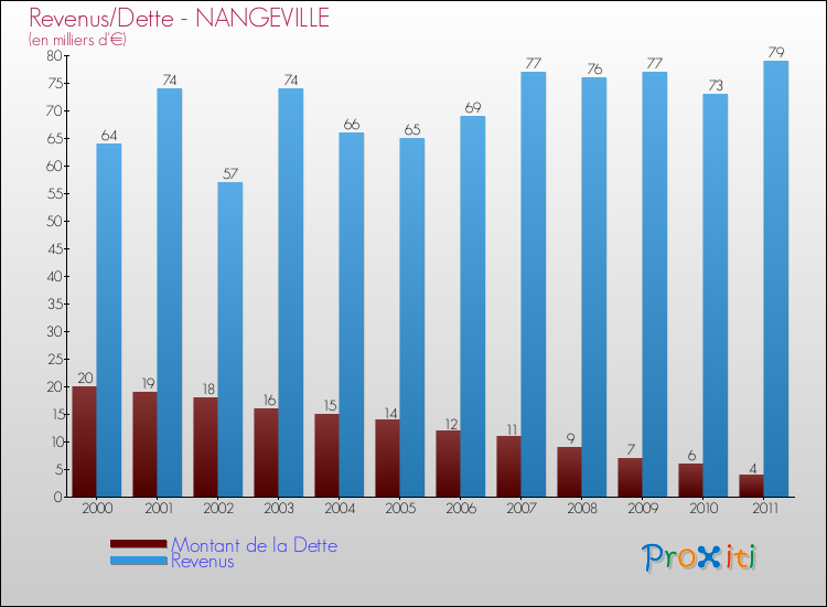 Evolution comparée de la dette et des revenus pour la commune de NANGEVILLE de 2000 à 2011 Comparaison de la dette et des revenus pour NANGEVILLE de 2000 à 2011