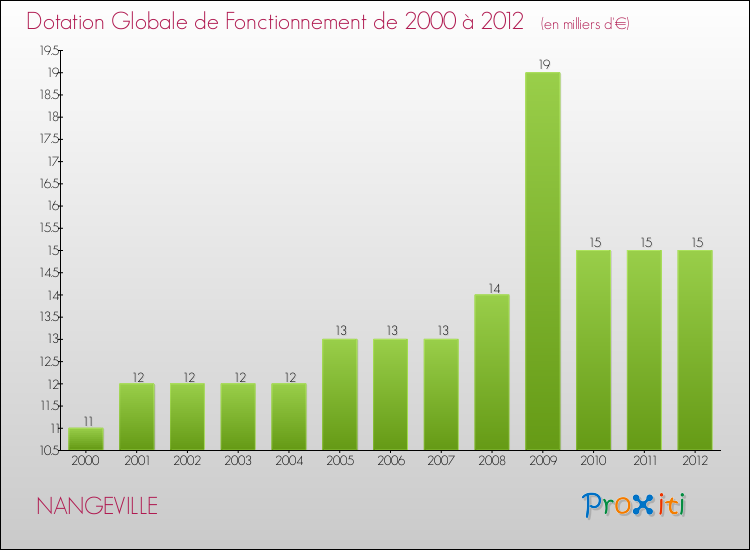 Evolution du montant de la Dotation Globale de Fonctionnement pour la commune de NANGEVILLE de 2000 à 2012 Evolution du montant de la Dotation Globale de Fonctionnement pour NANGEVILLE de 2000 à 2012