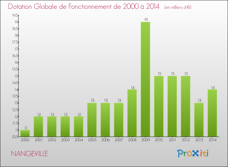 Evolution du montant de la Dotation Globale de Fonctionnement pour la commune de NANGEVILLE de 2000 à 2014 Evolution du montant de la Dotation Globale de Fonctionnement pour NANGEVILLE de 2000 à 2014