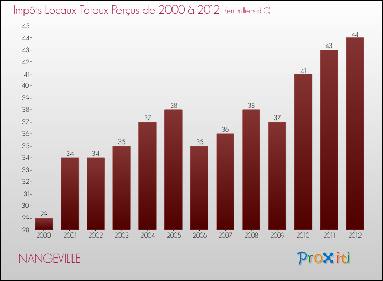 Evolution des Impôts Locaux pour la commune de NANGEVILLE de 2000 à 2012 Evolution des Impôts Locaux pour NANGEVILLE de 2000 à 2012