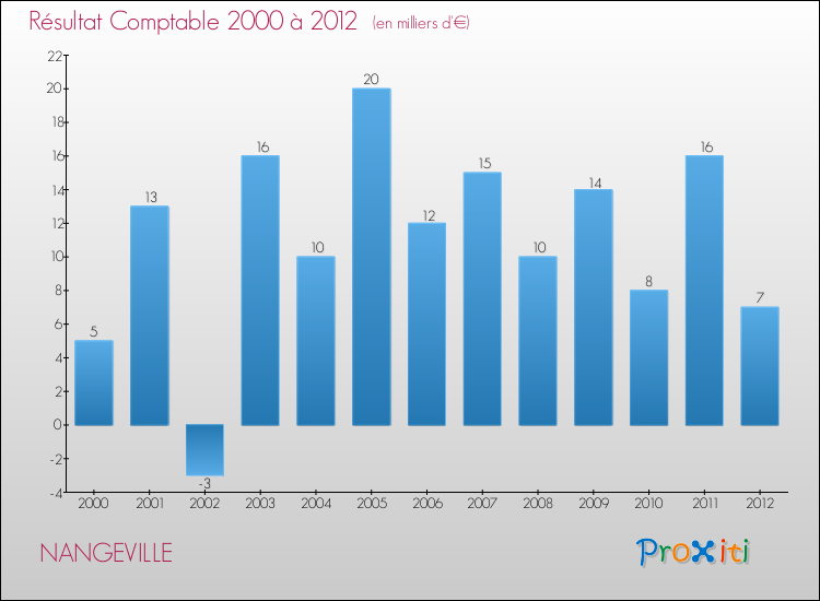 Evolution du résultat comptable pour la commune de NANGEVILLE de 2000 à 2012 Evolution du résultat comptable pour NANGEVILLE de 2000 à 2012