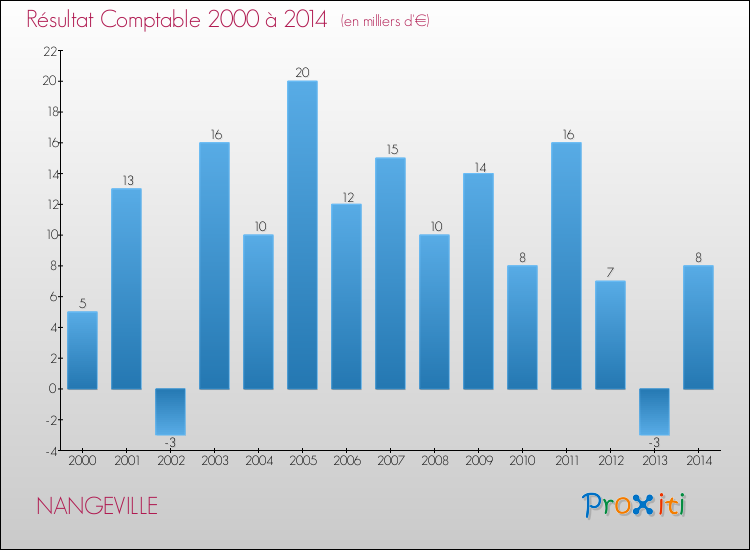 Evolution du résultat comptable pour la commune de NANGEVILLE de 2000 à 2014 Evolution du résultat comptable pour NANGEVILLE de 2000 à 2014