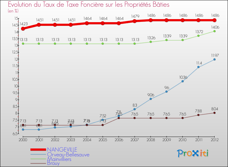 Evolution du taux de la taxe foncière sur le bati pour NANGEVILLE et les communes proches de 2000 à 2012 Comparaison des taux de taxe foncière sur le bati pour NANGEVILLE et les communes voisines de 2000 à 2012