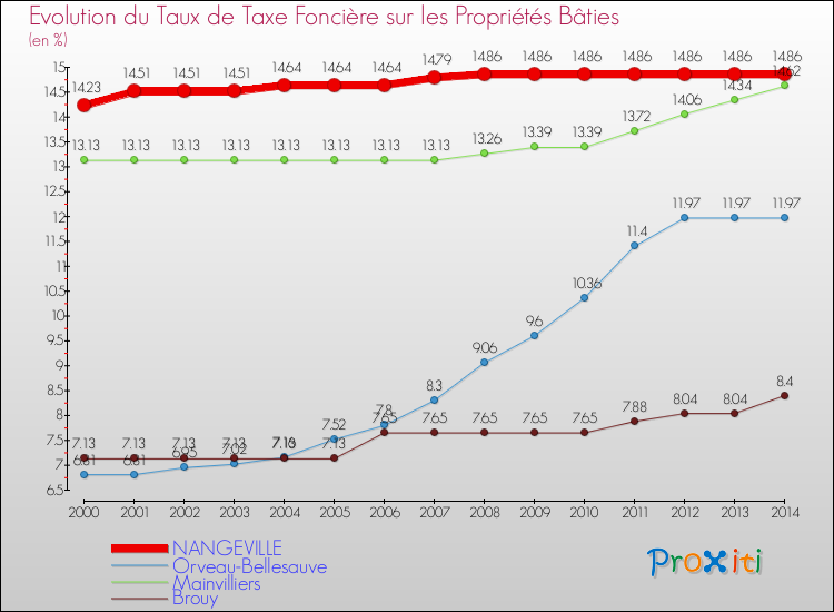 Evolution du taux de la taxe foncière sur le bati pour NANGEVILLE et les communes proches de 2000 à 2014 Comparaison des taux de taxe foncière sur le bati pour NANGEVILLE et les communes voisines de 2000 à 2014