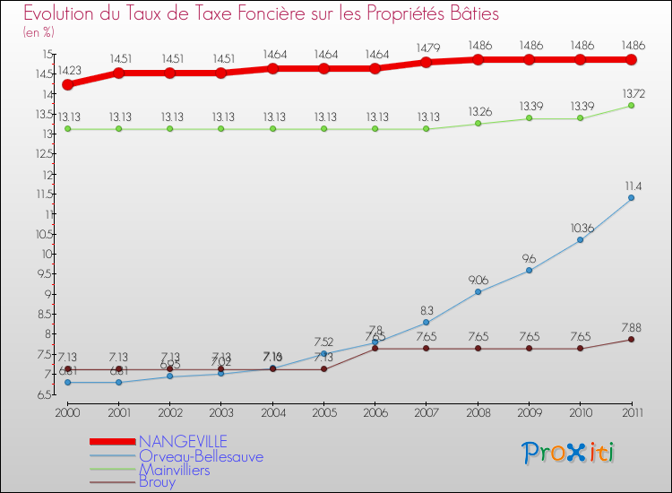 Evolution du taux de la taxe foncière sur le bati pour NANGEVILLE et les communes proches Comparaison des taux de taxe foncière sur le bati pour NANGEVILLE et les communes voisines