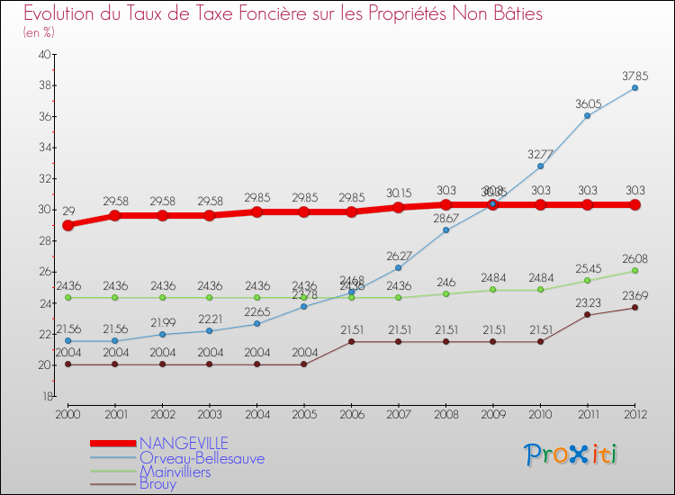 Evolution du taux de la taxe foncière sur les immeubles et terrains non batis pour NANGEVILLE et les communes proches de 2000 à 2012 Comparaison des taux de la taxe foncière sur les immeubles et terrains non batis pour NANGEVILLE et les communes voisines de 2000 à 2012