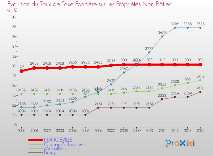 Evolution du taux de la taxe foncière sur les immeubles et terrains non batis pour NANGEVILLE et les communes proches de 2000 à 2014 Comparaison des taux de la taxe foncière sur les immeubles et terrains non batis pour NANGEVILLE et les communes voisines de 2000 à 2014