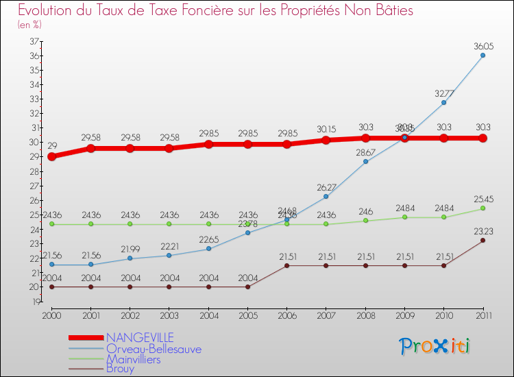 Evolution du taux de la taxe foncière sur les immeubles et terrains non batis pour NANGEVILLE et les communes proches Comparaison des taux de la taxe foncière sur les immeubles et terrains non batis pour NANGEVILLE et les communes voisines