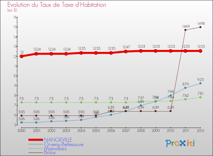 Evolution du taux de la taxe d'habitation pour NANGEVILLE et les communes proches Comparaison des taux de la taxe d'habitation pour NANGEVILLE et les communes voisines