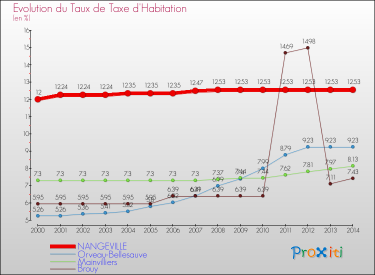 Evolution du taux de la taxe d'habitation pour NANGEVILLE et les communes proches de 2000 à 2014 Comparaison des taux de la taxe d'habitation pour NANGEVILLE et les communes voisines de 2000 à 2014