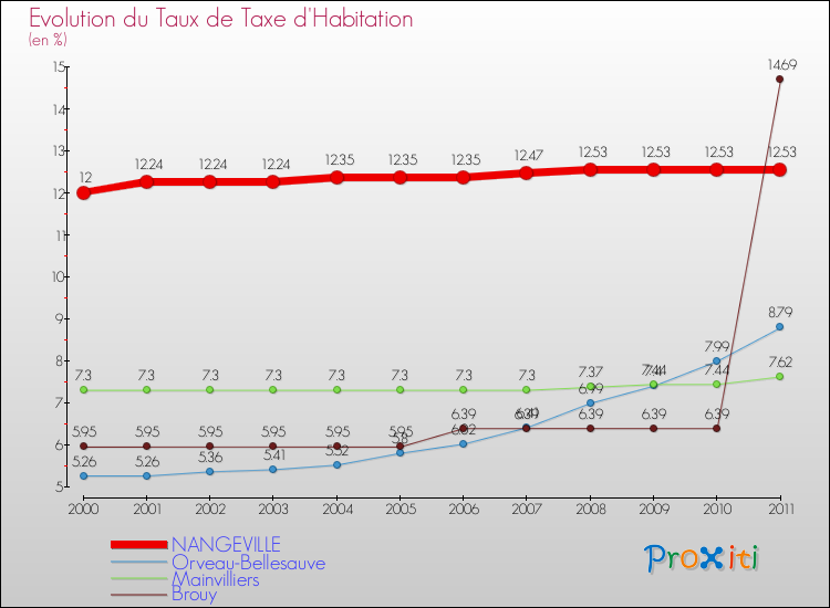 Evolution du taux de la taxe d'habitation pour NANGEVILLE et les communes proches Comparaison des taux de la taxe d'habitation pour NANGEVILLE et les communes voisines