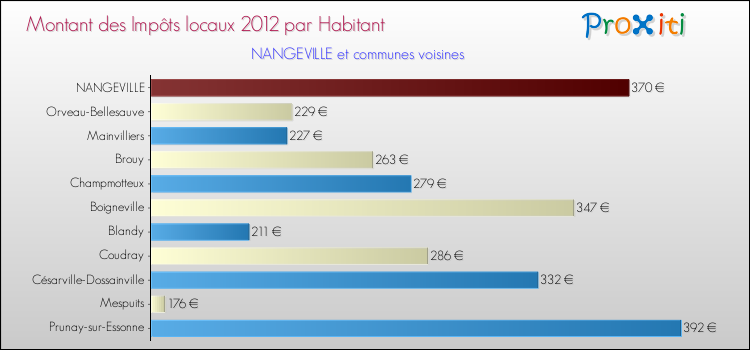 Montant des impôts locaux par Habitant pour NANGEVILLE et les communes proches Comparaison des impôts locaux par habitant pour NANGEVILLE et les communes voisines