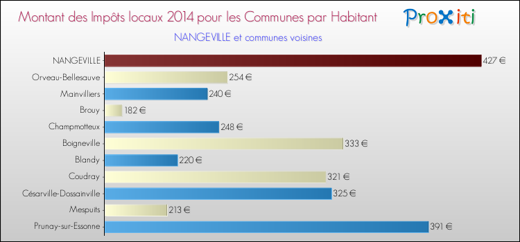 Montant des impôts locaux par Habitant pour NANGEVILLE et les communes proches en 2014 Comparaison des impôts locaux par habitant pour NANGEVILLE et les communes voisines en 2014