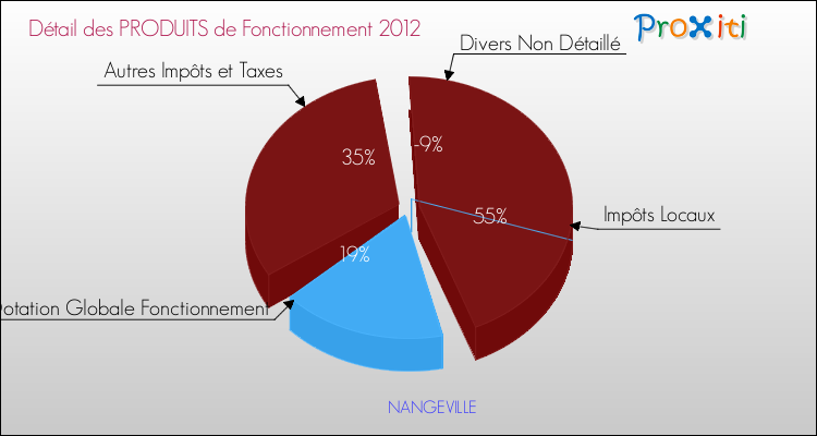 Décomposition du Budget de Fonctionnement 2012 de la commune de NANGEVILLE Budget de Fonctionnement 2012 pour la commune de NANGEVILLE