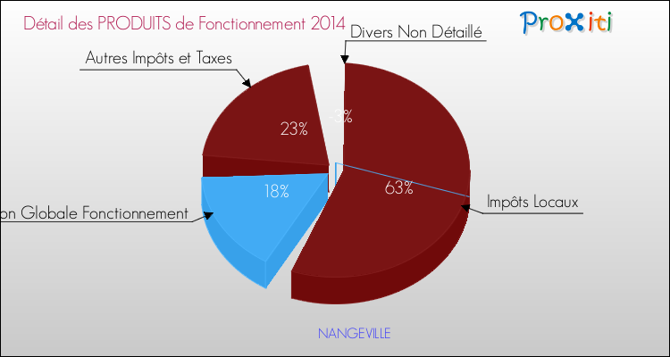 Décomposition du Budget de Fonctionnement 2014 de la commune de NANGEVILLE Budget de Fonctionnement 2014 pour la commune de NANGEVILLE
