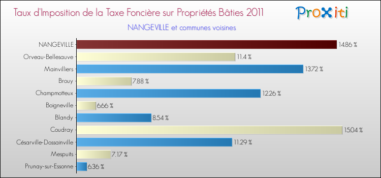 Taux d'imposition de la taxe foncière sur le bati 2011 pour NANGEVILLE et les communes proches Comparaison des taux d'imposition de la taxe foncière sur le bati 2011 pour NANGEVILLE et les communes voisines