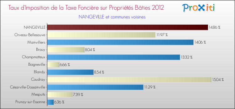 Taux d'imposition de la taxe foncière sur le bati 2012 pour NANGEVILLE et les communes proches Comparaison des taux d'imposition de la taxe foncière sur le bati 2012 pour NANGEVILLE et les communes voisines