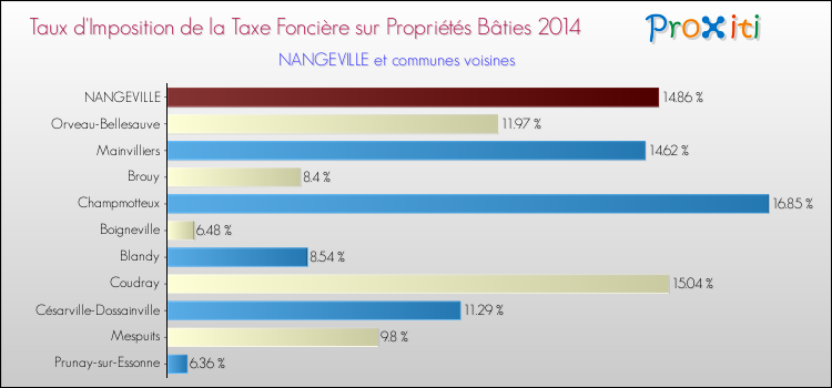 Taux d'imposition de la taxe foncière sur le bati 2014 pour NANGEVILLE et les communes proches Comparaison des taux d'imposition de la taxe foncière sur le bati 2014 pour NANGEVILLE et les communes voisines