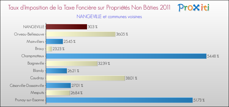Taux d'imposition de la taxe foncière sur les immeubles et terrains non batis 2011 pour NANGEVILLE et les communes proches Comparaison des taux d'imposition de la taxe foncière sur les immeubles et terrains non batis 2011 pour NANGEVILLE et les communes voisines
