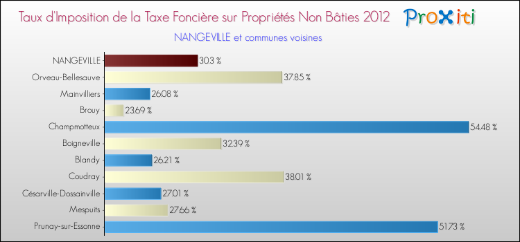 Taux d'imposition de la taxe foncière sur les immeubles et terrains non batis 2012 pour NANGEVILLE et les communes proches Comparaison des taux d'imposition de la taxe foncière sur les immeubles et terrains non batis 2012 pour NANGEVILLE et les communes voisines