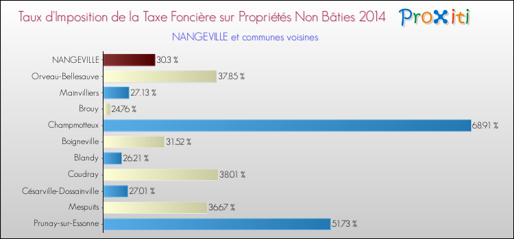 Taux d'imposition de la taxe foncière sur les immeubles et terrains non batis 2014 pour NANGEVILLE et les communes proches Comparaison des taux d'imposition de la taxe foncière sur les immeubles et terrains non batis 2014 pour NANGEVILLE et les communes voisines