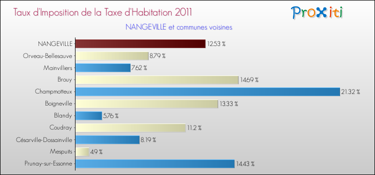Taux d'imposition de la taxe d'habitation 2011 pour NANGEVILLE et les communes proches Comparaison des taux d'imposition de la taxe d'habitation 2011 pour NANGEVILLE et les communes voisines