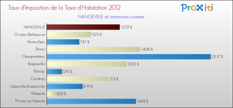 Taux d'imposition de la taxe d'habitation 2012 pour NANGEVILLE et les communes proches Comparaison des taux d'imposition de la taxe d'habitation 2012 pour NANGEVILLE et les communes voisines