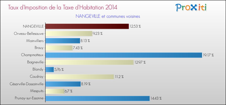 Taux d'imposition de la taxe d'habitation 2014 pour NANGEVILLE et les communes proches Comparaison des taux d'imposition de la taxe d'habitation 2014 pour NANGEVILLE et les communes voisines