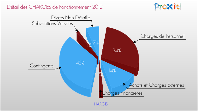 Décomposition des Charges de Fonctionnement 2012 de la commune de NARGIS Charges de Fonctionnement 2012 pour la commune de NARGIS