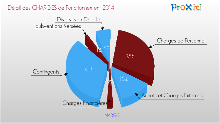 Décomposition des Charges de Fonctionnement 2014 de la commune de NARGIS Charges de Fonctionnement 2014 pour la commune de NARGIS