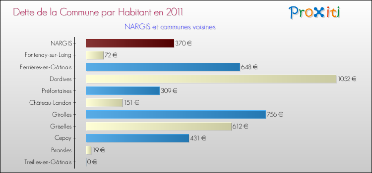 Dette par habitant de la commune en 2011 pour NARGIS et les communes proches Comparaison de la dette par habitant de la commune en 2011 pour NARGIS et les communes voisines