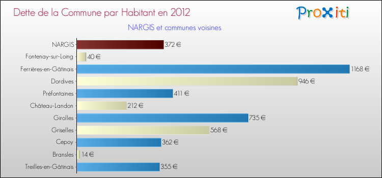 Dette par habitant de la commune en 2012 pour NARGIS et les communes proches Comparaison de la dette par habitant de la commune en 2012 pour NARGIS et les communes voisines