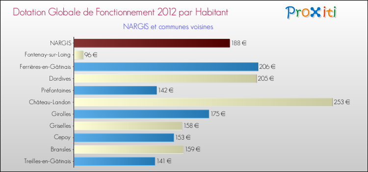 Montant des dotations globales de fonctionnement DGF par Habitant pour NARGIS et les communes proches Comparaison des des dotations globales de fonctionnement DGF par habitant pour NARGIS et les communes voisines
