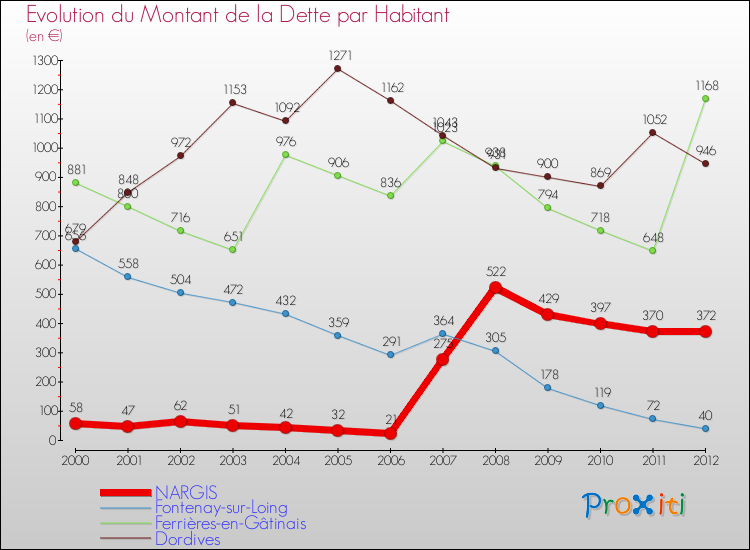 Evolution de la dette par habitant pour la commune de NARGIS et les communes proches de 2000 à 2012 Comparaison de la dette par habitant pour NARGIS et les communes voisines de 2000 à 2012