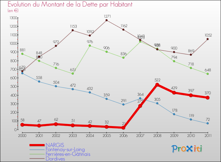 Evolution de la dette par habitant pour la commune de NARGIS et les communes proches Comparaison de la dette par habitant pour NARGIS et les communes voisines