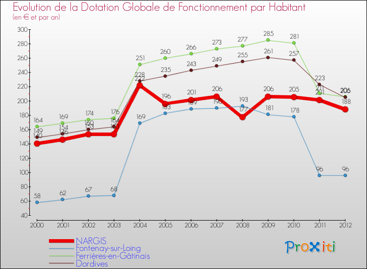 Evolution et montant de la dotation globale de fonctionnement par Habitant pour NARGIS et les communes proches Comparaison des dotations globales de fonctionnement par habitant pour NARGIS et les communes voisines