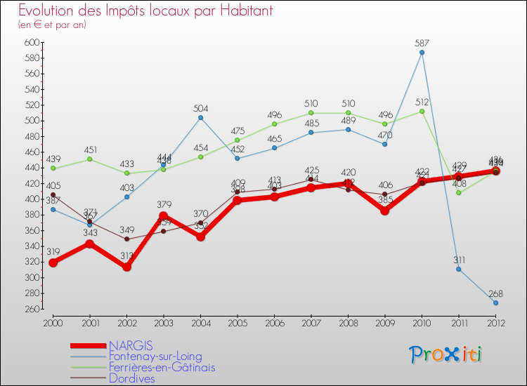 Evolution et montant des impôts locaux par Habitant pour NARGIS et les communes proches Comparaison des impôts locaux par habitant pour NARGIS et les communes voisines
